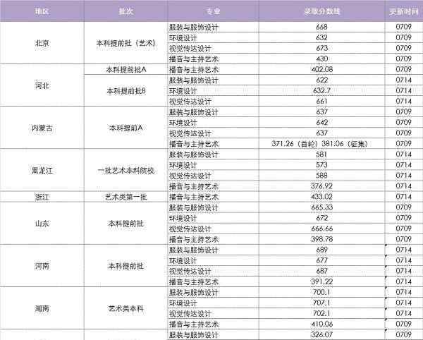 中华女子学院分数线 中华女子学院2018年各省录取分数线（陆续公布）
