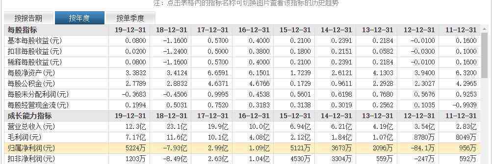 秒白条 串串钱包巨亏1.19亿，秒白条被处罚10万，眼镜王旗天科技业绩变脸背后是主业瞎折腾