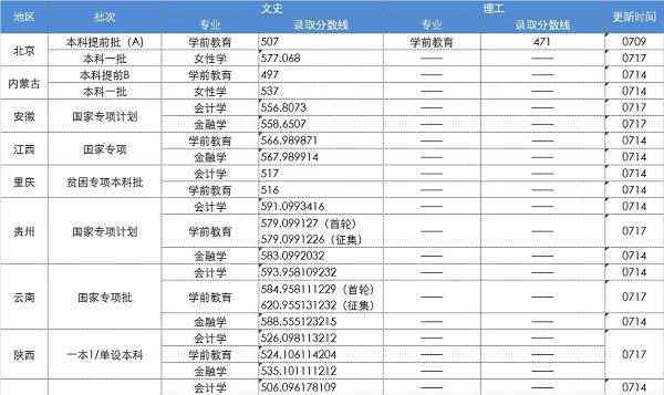 中华女子学院分数线 中华女子学院2018年各省录取分数线（陆续公布）