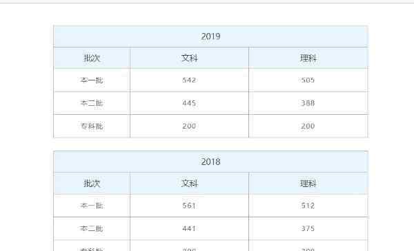 分数线预测 2020湖北武汉高考分数线预测