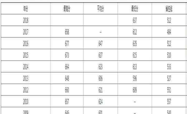 2009年高考分数线 2019年武汉大学录取分数线预估