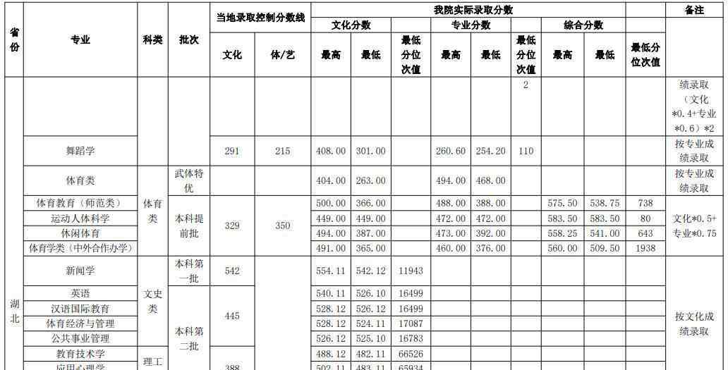 武汉体育学院招生信息网 武汉体育学院2020本科招生简章