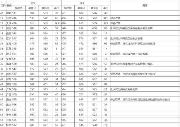 湖北大学录取分数线 湖北大学2020文理科录取分数线出炉