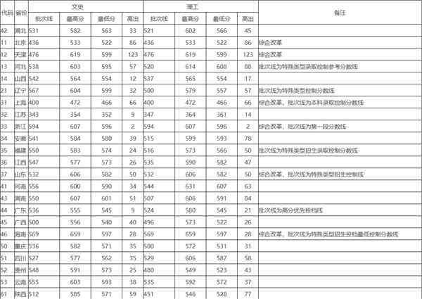 湖北大学录取分数线 湖北大学2020文理科录取分数线出炉