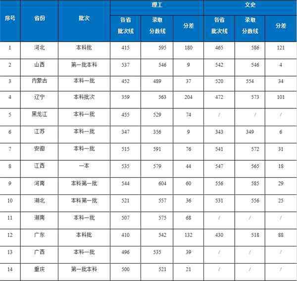 湖北工业大学分数线 2020湖北工业大学文理科各省市录取分数线出炉