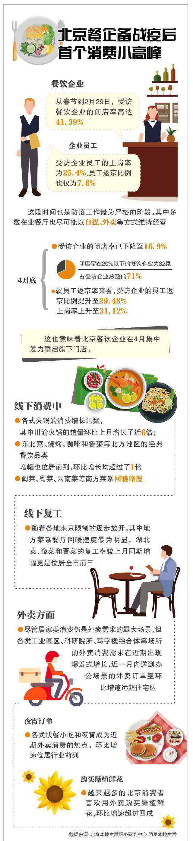 北京复工率 数读北京餐饮复工现状：开店率大涨 但疫后用工难初显端倪