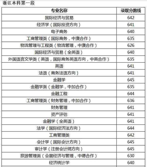 上海对外贸易大学 上海对外经贸大学2018各省录取分数线【最新公布】
