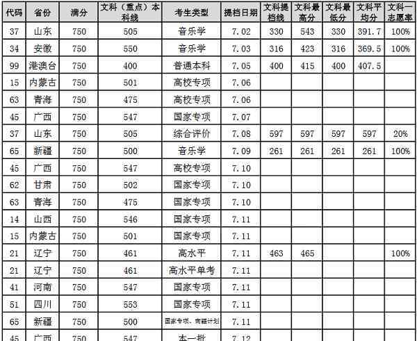 中国石油大学分数线 中国石油大学2018年各省录取分数线（陆续公布）