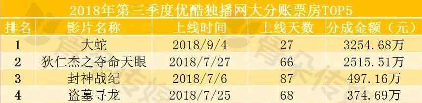 《狄仁杰之夺命天眼》票房分成电影票房破3200万,立在出风口