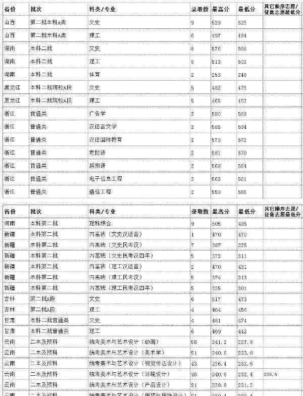 云南民族大学分数线 2018云南民族大学各省录取分数线【最新】