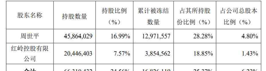 亿钱贷 再添近690万股！深南股份实控人周世平所持股权被冻结 旗下亿钱贷预计明年4月完成清退