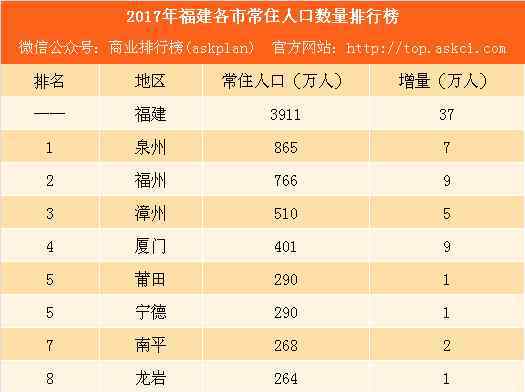 福州人口2017总人数口17年福建省各市区居住人口排名榜