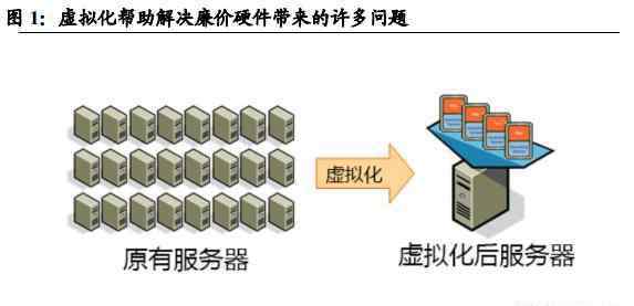 服务器虚拟化 威睿：服务器虚拟化的王者