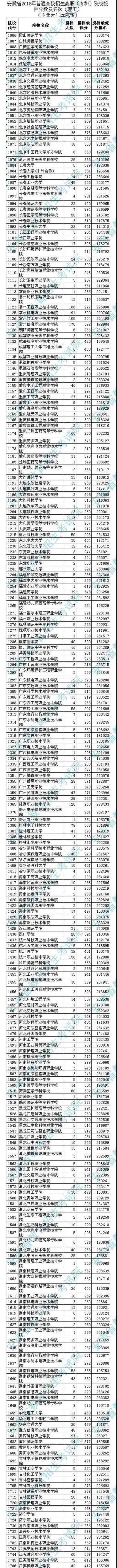 安徽专科分数线 2018各高校在安徽专科录取（投档）分数线