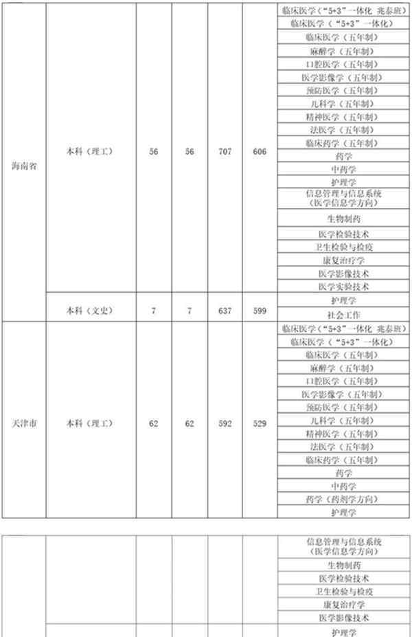 山西省医科大学 山西医科大学2018各省录取分数线【最新公布】