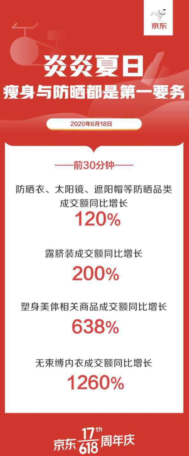 束缚衣 舒适很重要 京东618前30分钟无束缚内衣成交额同比增长1260%