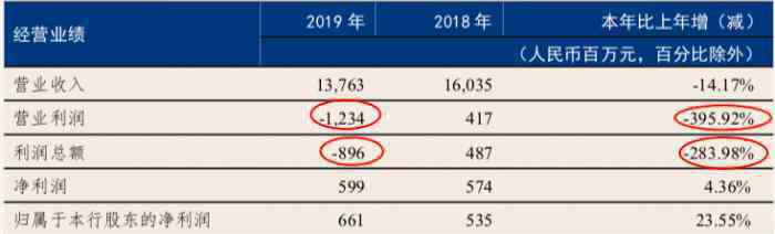 1635 没有年报的三年，恒丰银行发生了什么？2018年不良贷款高达1635亿