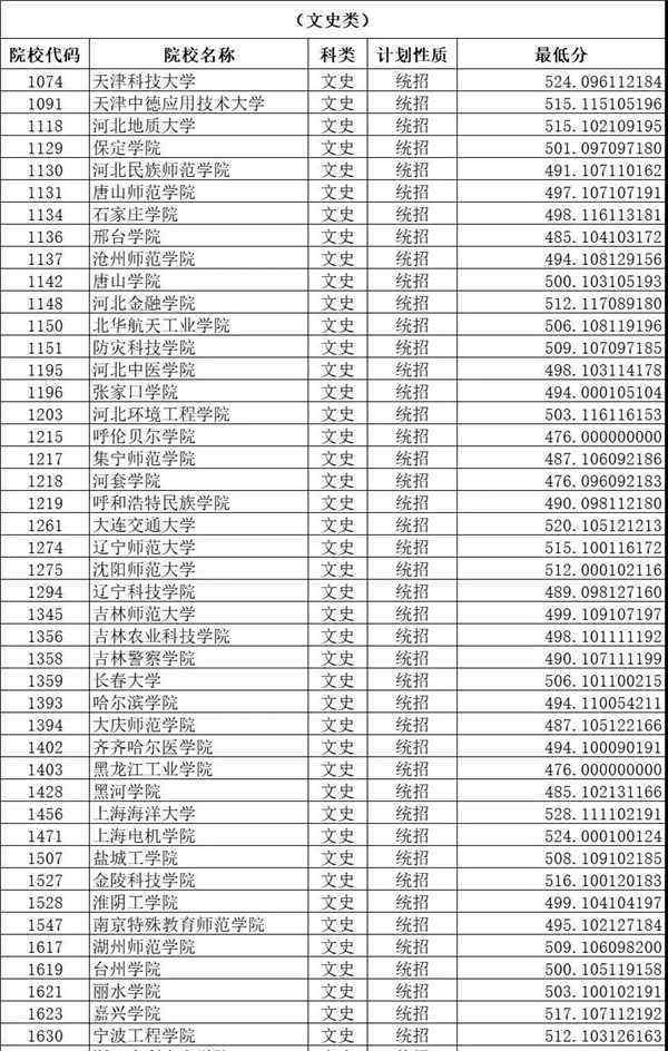 二本b类大学 2018各高校在山西高招二本B类院校录取（投档）分数线