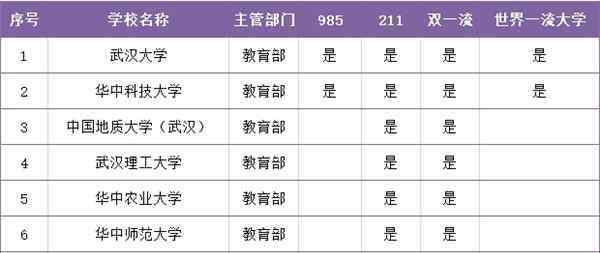 211大学录取分数线 武汉7所211大学湖北省录取分数线2020