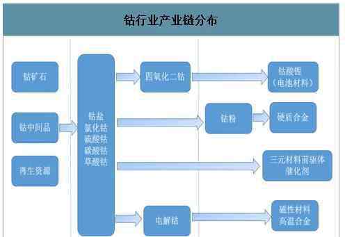 带头大哥是谁 21世纪的“新石油， “钴爷”重出江湖，带头大哥是谁？