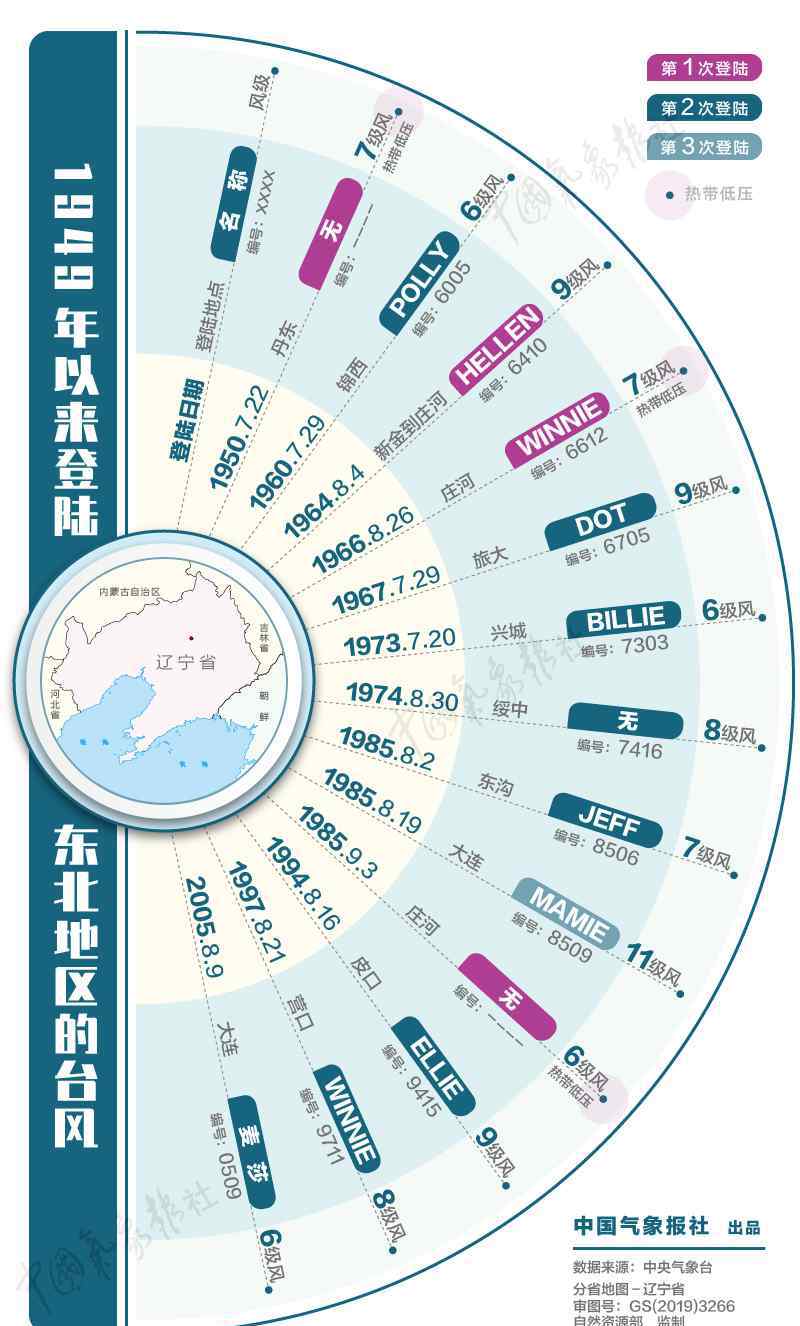 史上最强台风21级 【台风路径实时发布系统】巴威或成史上最强登陆东北台风