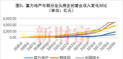 富力盈泰 又一“华南虎”掉队！昔日地产贵族被挤出行业Top20，发生了什么？