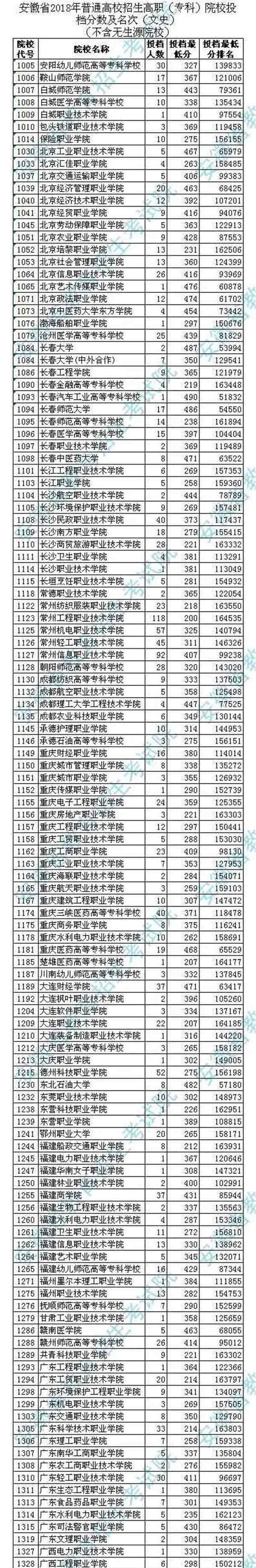 安徽专科分数线 2018各高校在安徽专科录取（投档）分数线