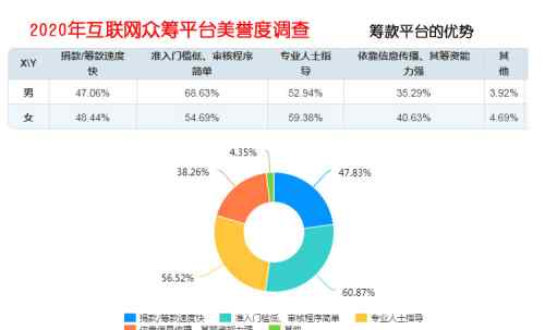 互联网大病众筹平台美誉度调查 轻松筹收获行业最高美誉度