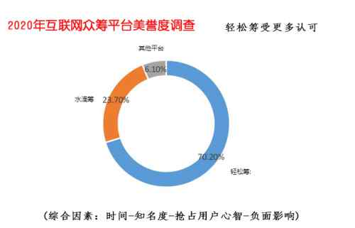 互联网大病众筹平台美誉度调查 轻松筹收获行业最高美誉度