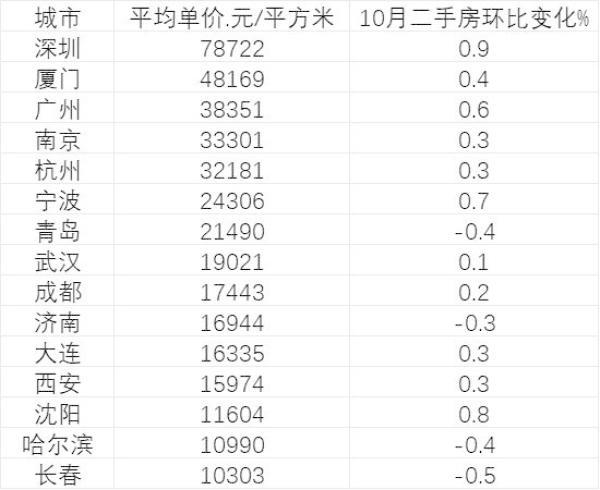 15个副省级城市房价变化 究竟是什么状况