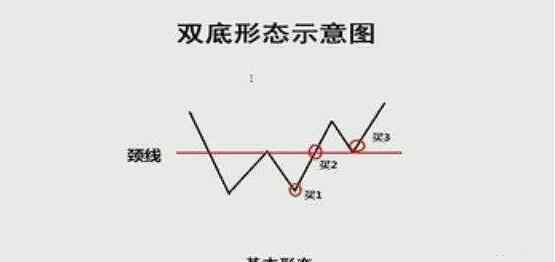 w底形态 w底k线形态图解其买卖点等实战用法，w底k线形态是什么