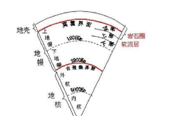 地球内部圈层结构图 地球的内部圈层结构