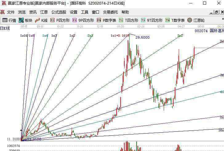 江恩角度线 江恩角度线正确画法是什么，江恩角度线画法汇总以及解析