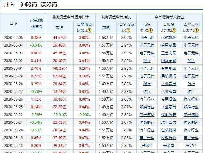 怎么查股市北上资金 北上资金流向如何分析，北向资金如何查找