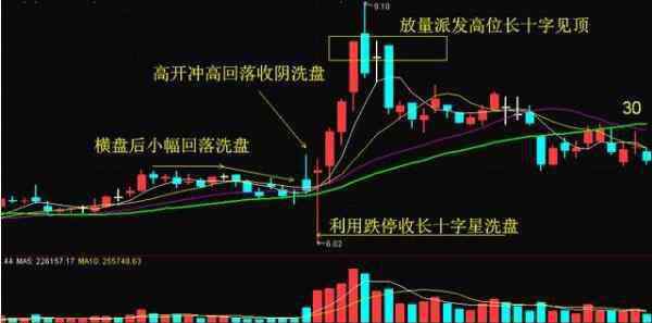 跌停板洗盘法 跌停洗盘经典图形分析，庄家为什么要洗盘？