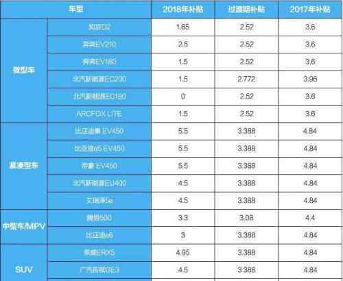 新能源汽车补助 新能源汽车补贴政策，新能源汽车的优缺点你真的了解吗？