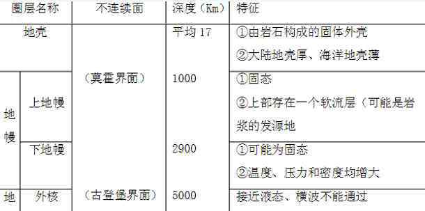 地球内部圈层结构图 地球的内部圈层结构