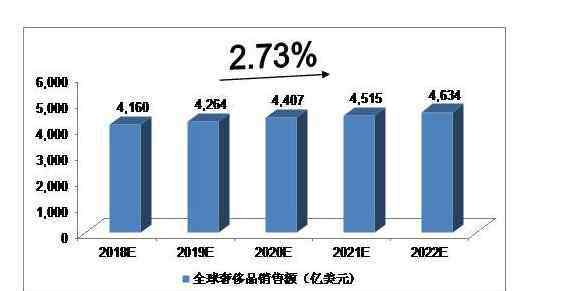 全球前25奢侈品排名 全球奢侈品预计损失700亿欧元，全球奢侈品品牌排名