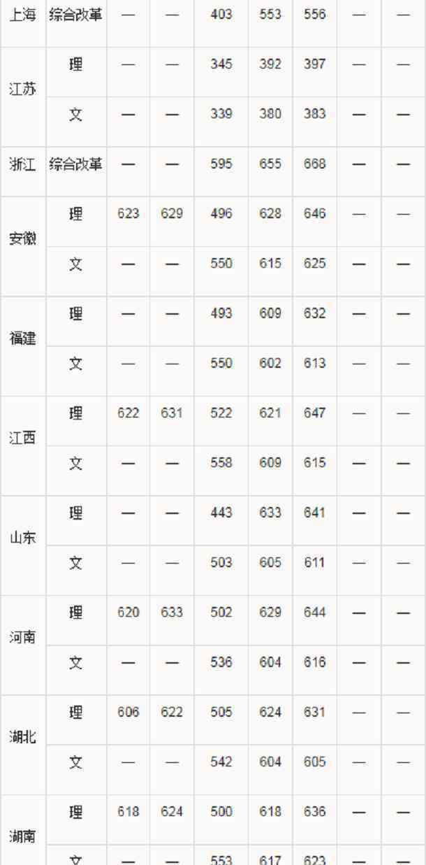 华南理工大学2019分数线 2019华南理工大学各省录取分数线是多少