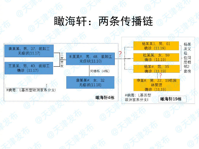 天津瞰海轩小区病毒传播链查清：首例感染者曾在电梯咳嗽打喷嚏