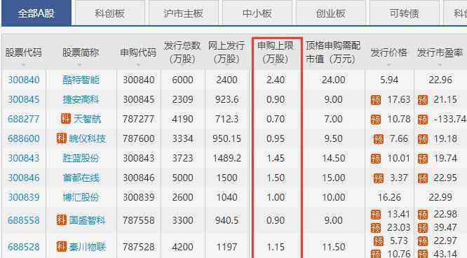 申购新股如何配市值 新股申购上限是什么意思，新股申购上限如何使用及新股申购市值