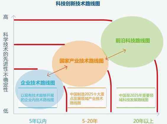 技术创新的重要性 科技创新的重要性，科技发展对于社会带来的好处