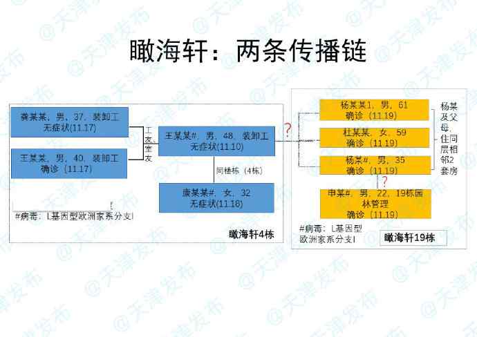 天津瞰海轩小区病毒传播链查清：首例感染者曾在电梯咳嗽打喷嚏