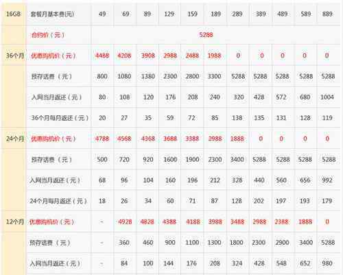 电信iphone5套餐 电信iPhone5套餐怎么样