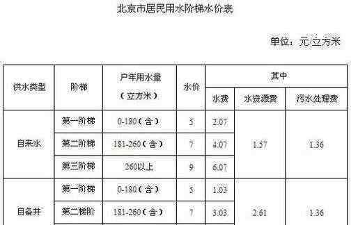 长沙水价 长沙阶梯水价如何计算，长沙阶梯水价存在什么问题