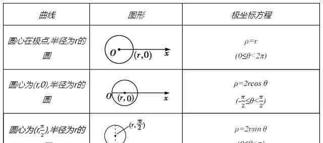 极坐标公式 极坐标方程必背公式