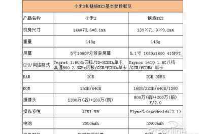 魅族mx3和小米3哪个好 魅族mx3和小米3哪个好