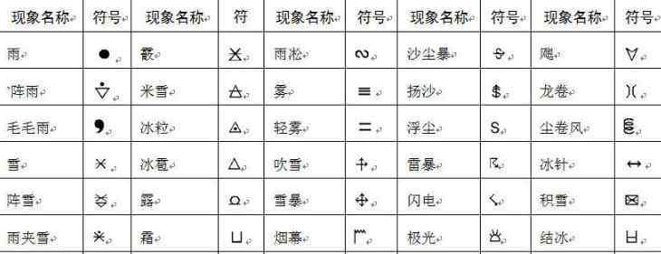 天气符号 3个弯弯是什么天气符号天气预报