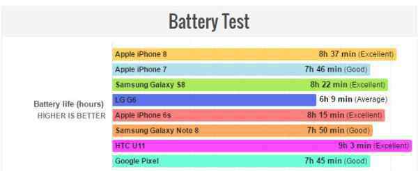 iphone8电池容量 iPhone8续航长没长？测试结果又亮了
