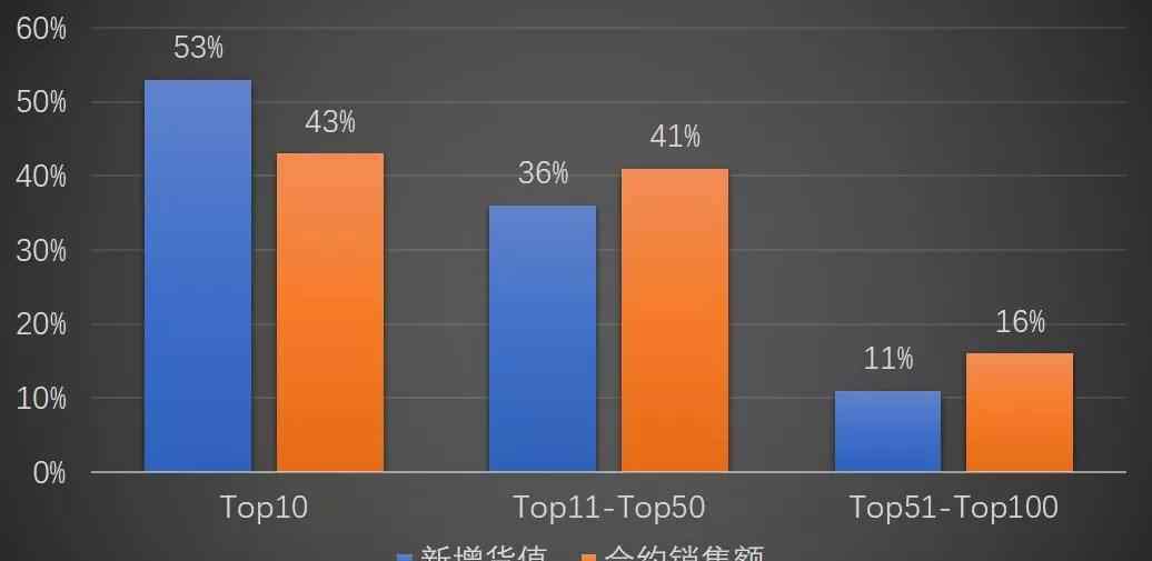 销售收入 权益销售额和合约销售额 销售收入和合同额有什么区别